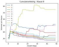 Entscheidungsfindung der Agenten &uuml;ber die Zeit