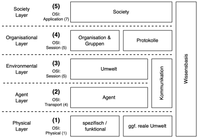 Schichtenmodell zur Beschreibung von Multi-Agenten-Systemen